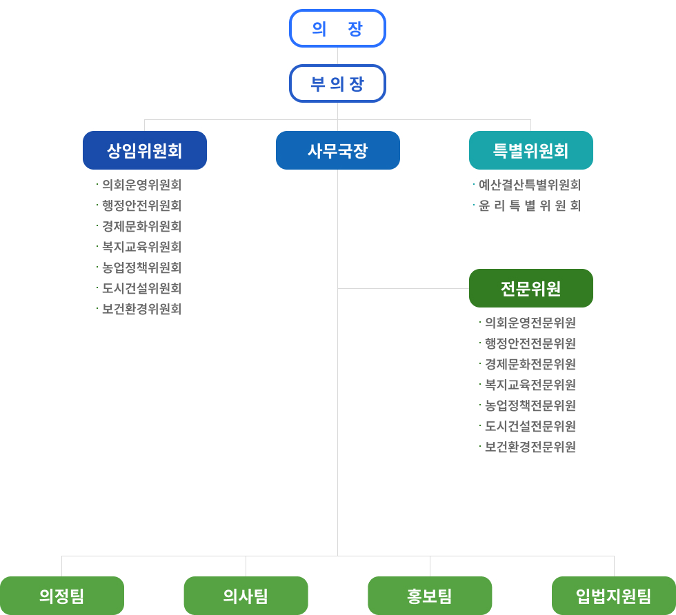 의회조직도