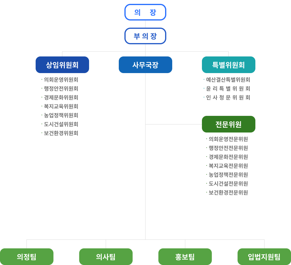 의장 - 부의장 - 상임위원회(의회운영위원회,행정문화위원회,재정경제위원회,복지교육위원회,농업정책위원회,도시건설위원회, 환경위원회),사무국장,특별위원회(예산결산특별위원회, 윤리특별위원회) - 전문위원(의회운영전문위원,행정문화전문위원,재정경제전문위원,복지교육전문위원,농업정책전문위원,도시건설전문위원, 환경전문위원) - 의정팀, 의사팀, 홍보팀, 입법지원팀