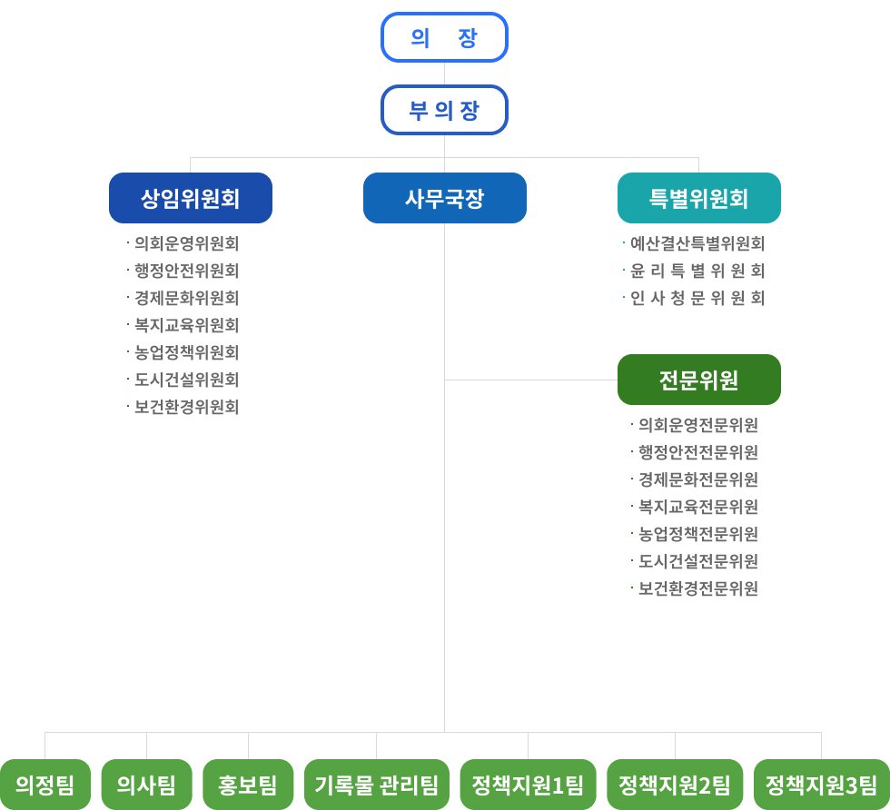 의장 - 부의장 - 상임위원회(의회운영위원회,행정문화위원회,재정경제위원회,복지교육위원회,농업정책위원회,도시건설위원회, 환경위원회),사무국장,특별위원회(예산결산특별위원회, 윤리특별위원회) - 전문위원(의회운영전문위원,행정문화전문위원,재정경제전문위원,복지교육전문위원,농업정책전문위원,도시건설전문위원, 환경전문위원) - 의정팀, 의사팀, 홍보팀, 정책지원1팀, 정책지원2팀, 정책지원3팀
