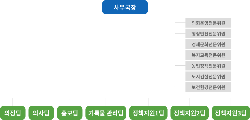 사무국장 - 의회운영전문위원, 행정문화전문위원, 경제환경전문위원, 복지교육전문위원, 농업정책전문위원, 도시건설전문위원, 환경전문위원 - 의정팀, 의사팀, 홍보팀, 입법지원팀