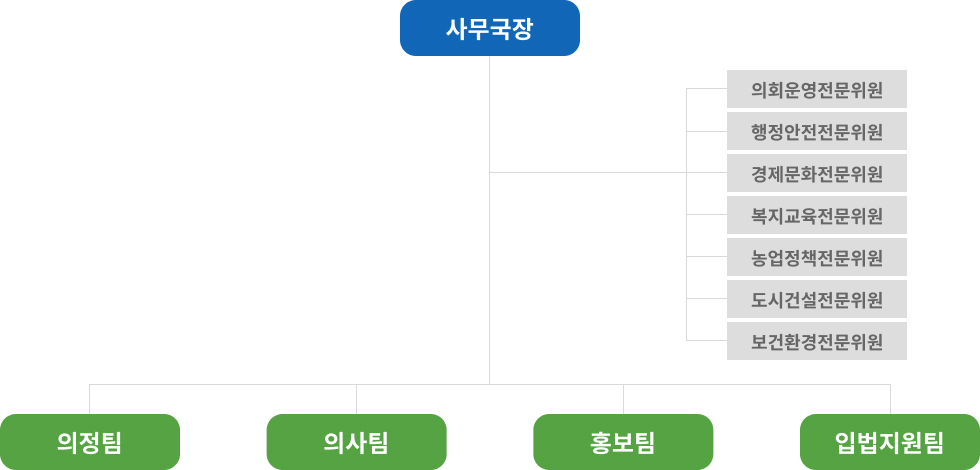 사무국장 - 의회운영전문위원, 행정문화전문위원, 경제환경전문위원, 복지교육전문위원, 농업정책전문위원, 도시건설전문위원, 환경전문위원 - 의정팀, 의사팀, 홍보팀, 입법지원팀